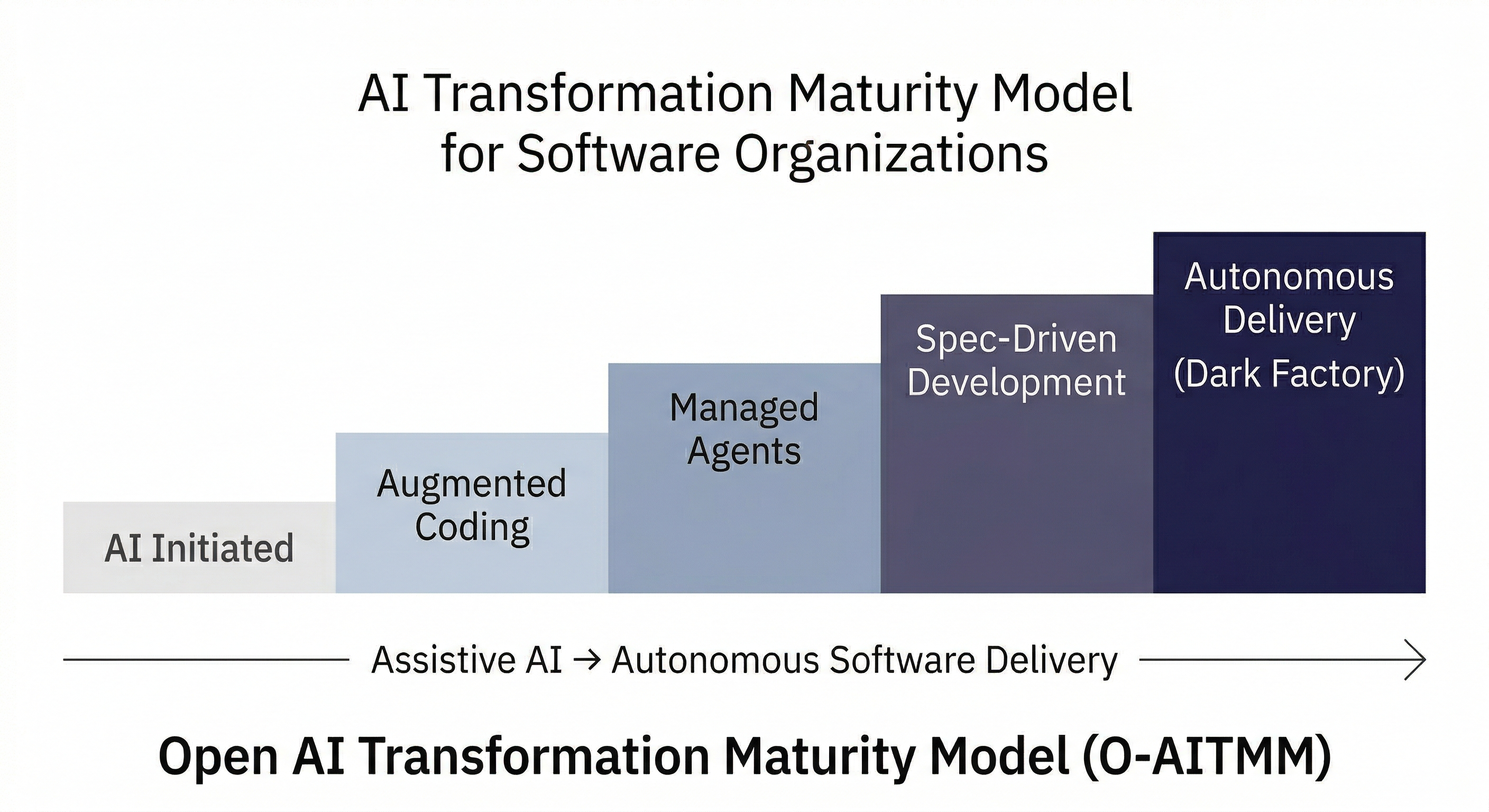 Five-Level Maturity Model