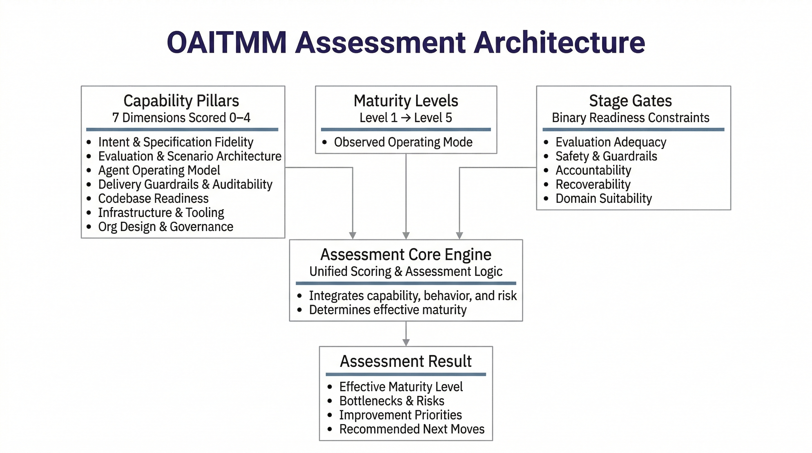 Assessment Architecture