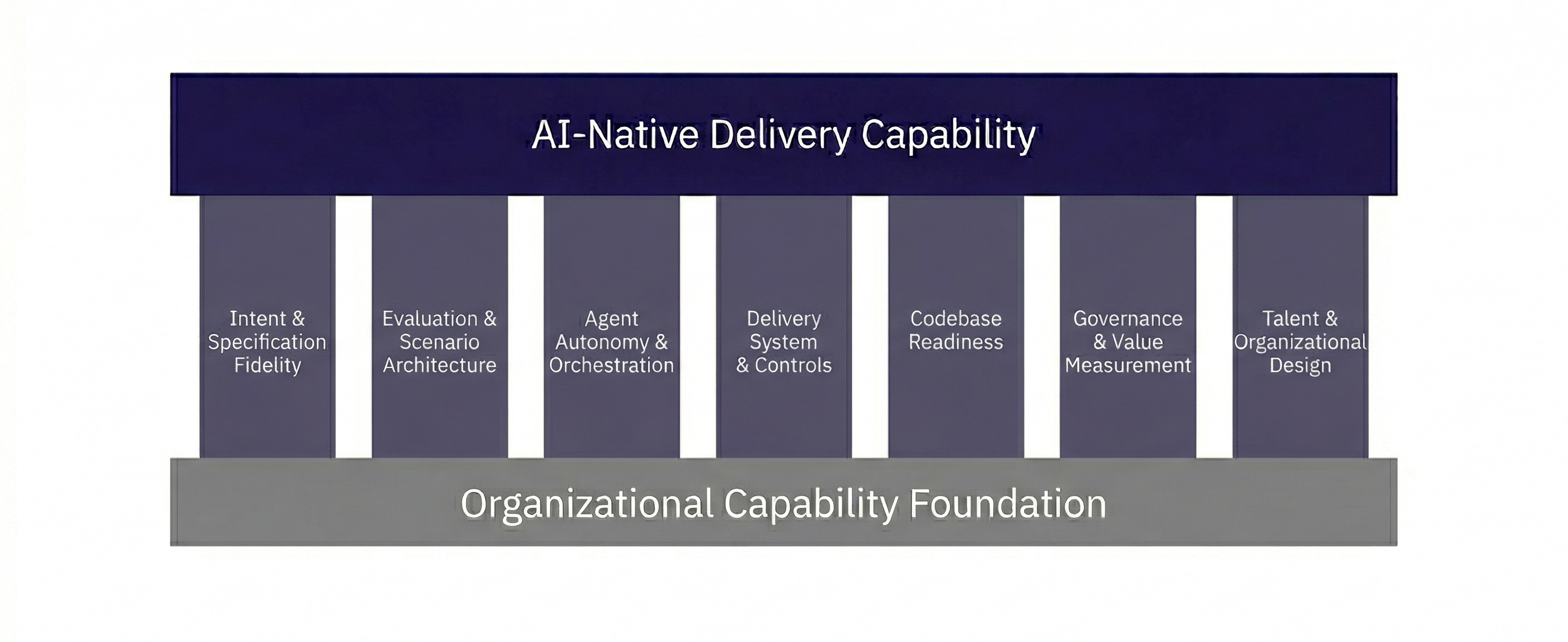 Capability Pillars
