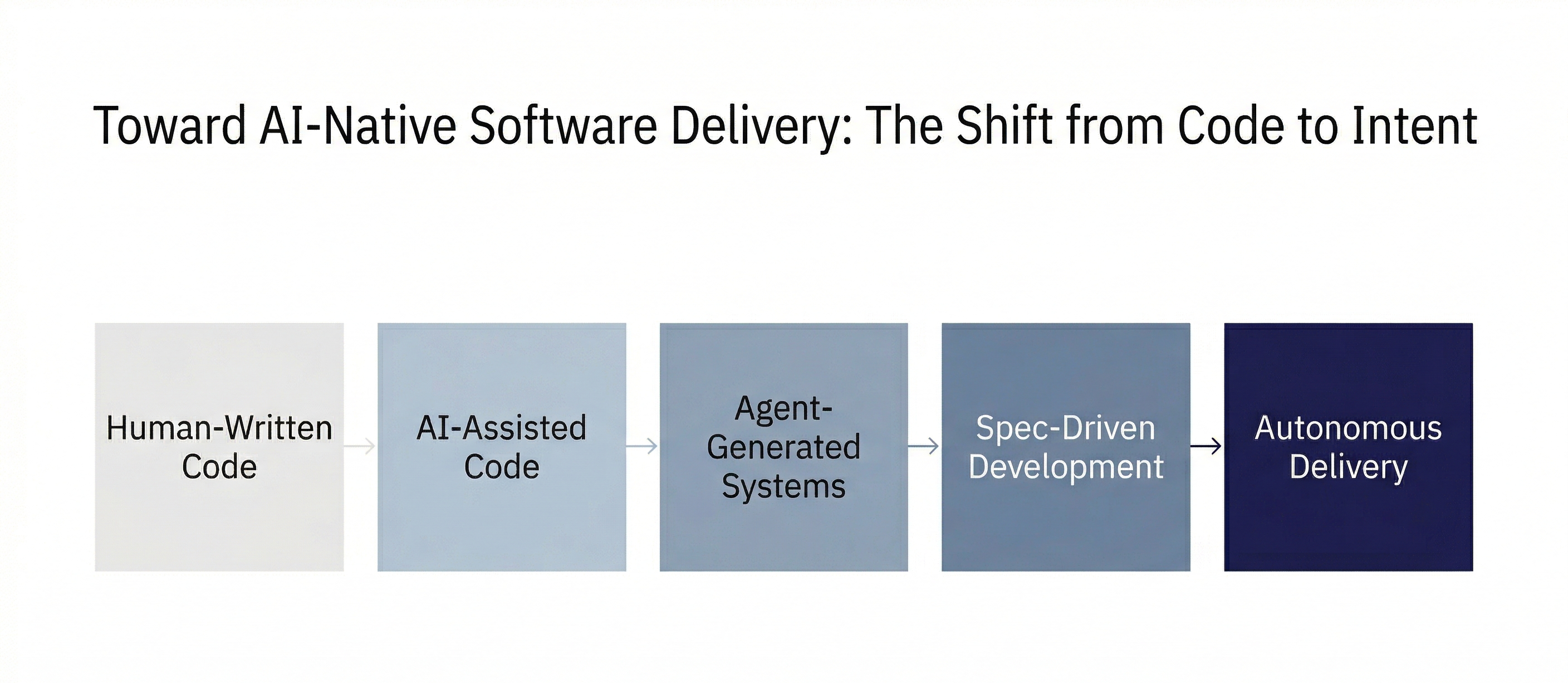 Code to Intent Shift